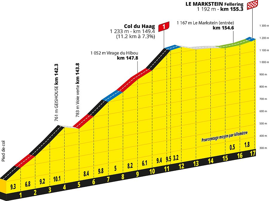 Tour de Francia 2026: perfil de los últimos kilómetros de la etapa 14 con el col du Haag