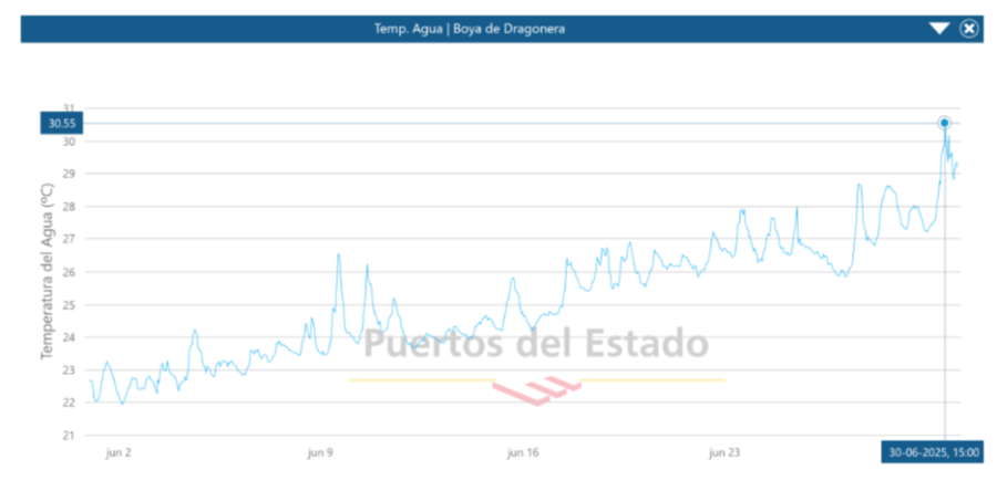 Temperaturas de la boya de Dragonera