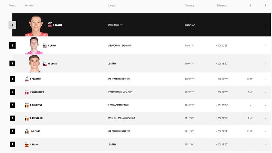 Clasificación general del Tour 2026 tras la etapa 4