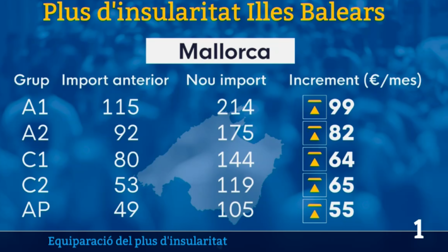 Plus d'insularitat a Mallorca