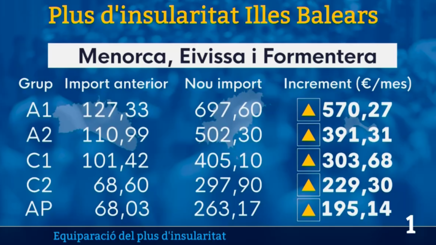 Plus d'insularitat a Menorca, Eivissa i Formentera