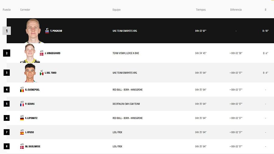 Clasificación del Tour 2026 tras la etapa 6