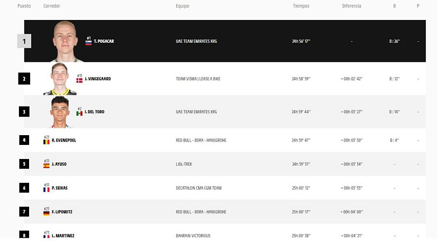 Clasificacion del Tour 2026 tras la etapa 7