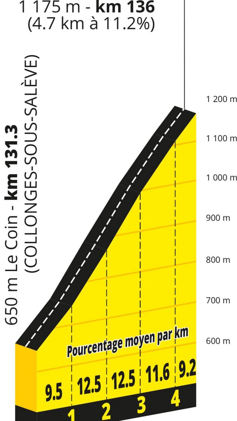 Tour de Francia 2026: altimetría del puerto de montaña de la Croisette - Salève
