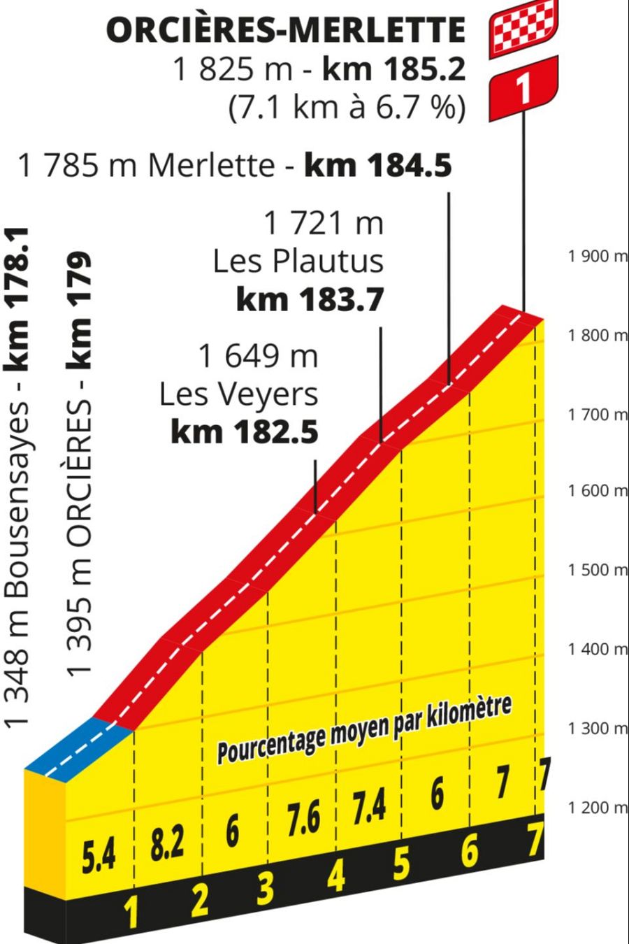 Tour de Francia 2026: altimetría del puerto de montaña de Orcières Merlette