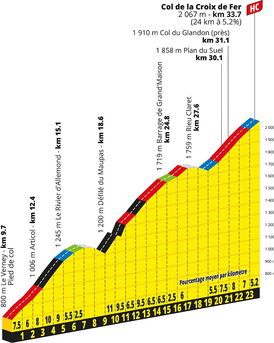 Tour de Francia 2026: altimetría del puerto de la Croix de Fer