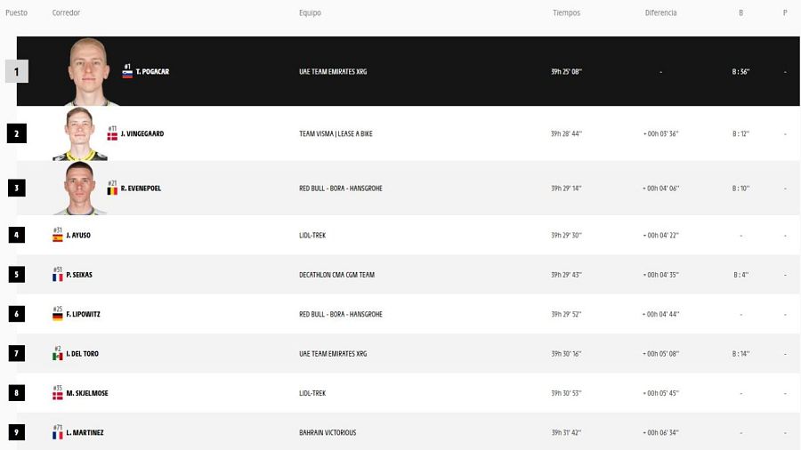 Clasificación del Tour de Francia 2026 tras la etapa 11