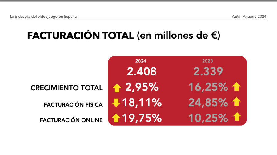 Datos facturacion videojuegso Anuario 2024 de AEVI