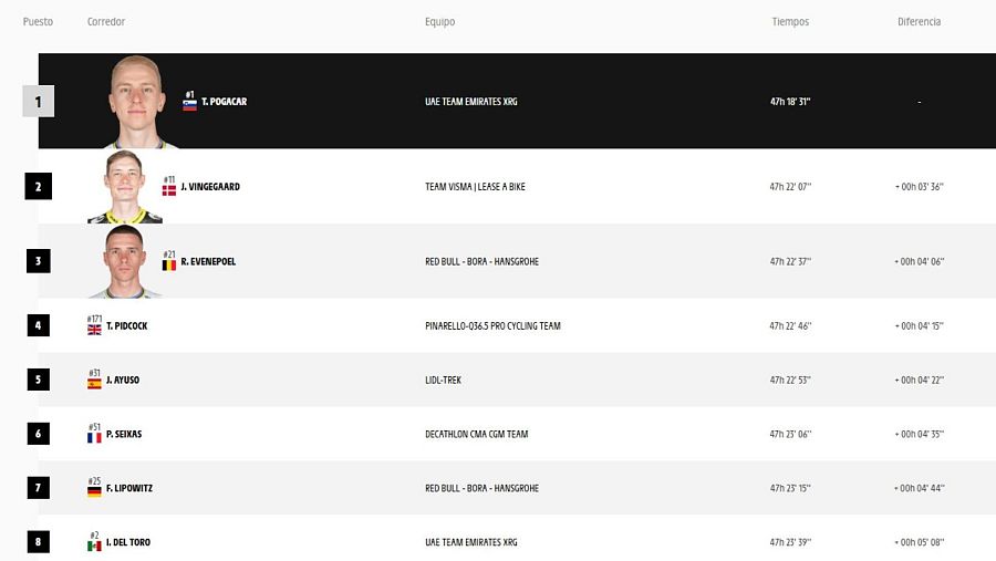 Clasificación del Tour de Francia 2026 tras la etapa 13