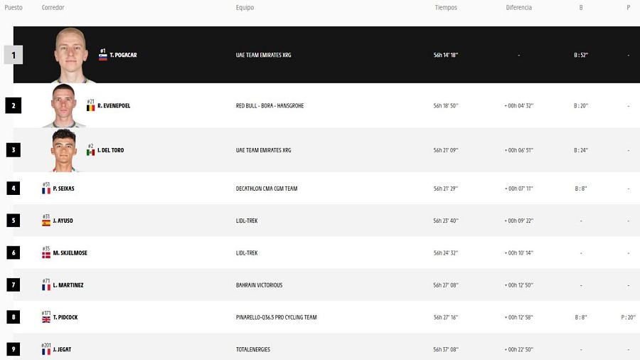 Clasificación del Tour 2026 tras la etapa 16