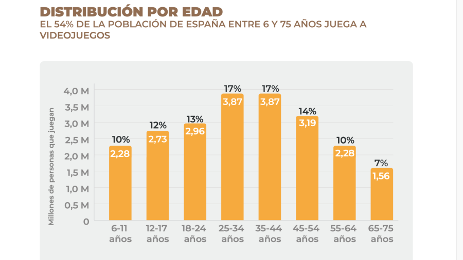Gráfico de la distribución por edades de los jugadores de videojuegos en España (AEVI)