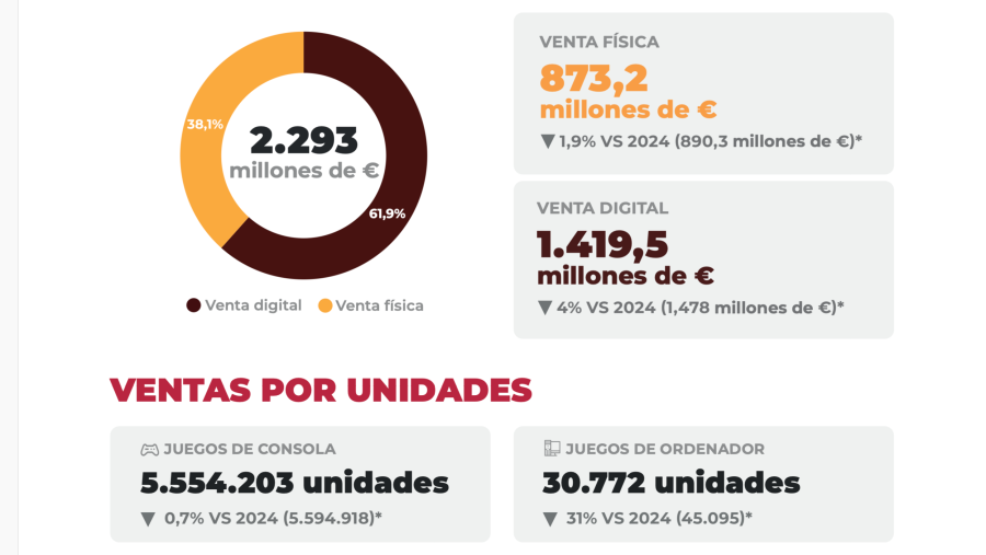 Ventas físicas y digitales de videojuegos en España en 2025 (AEVI)