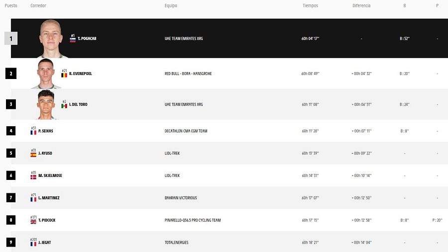 Clasificación del Tour 2026 tras la etapa 17