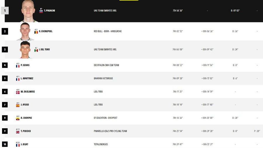 Clasificación general final del Tour de Francia 2026