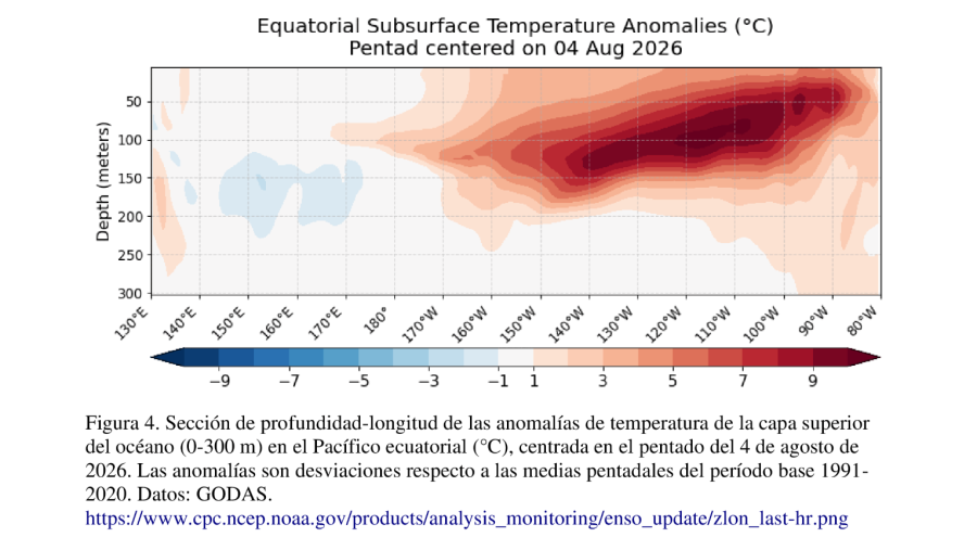 Sección de profundida - longitud de las anomalías de temperartura de la capa superior del océano (0-300 m) en el Pacífico ecuatorial en grados centígrados.