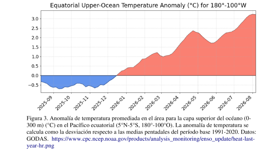 Anomalía de temperatura promediada en el área para la capa superior del océano en el Pacífico ecuatorial (5ºN - 5º, 180º- 100ºO)