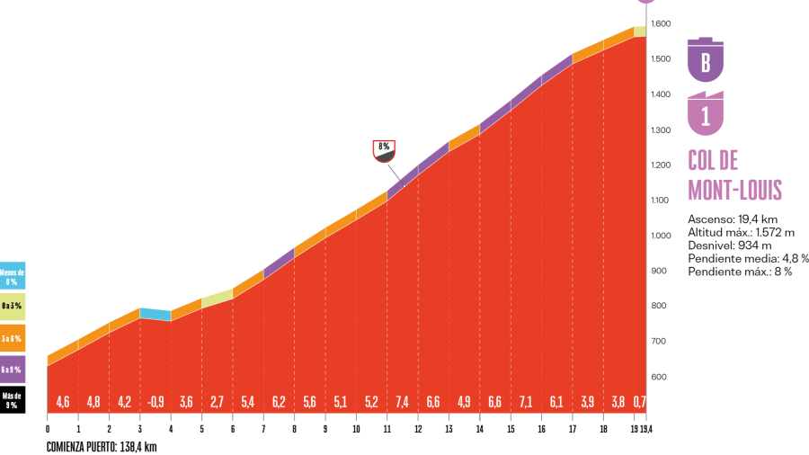 La Vuelta 2026 | Altimetría del col de Mont-Louis