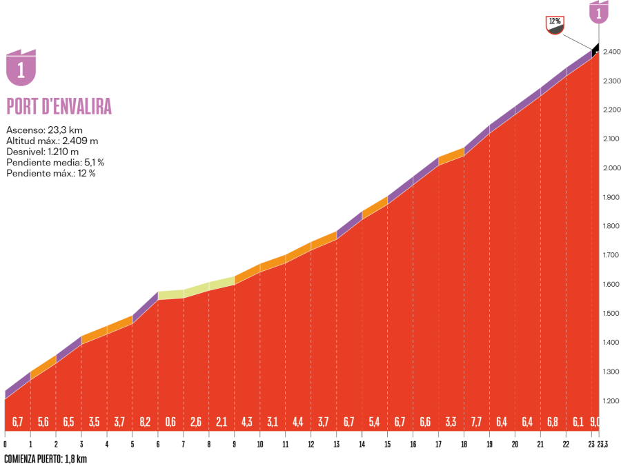 Vuelta 2026 | Perfil del puerto de Envalira