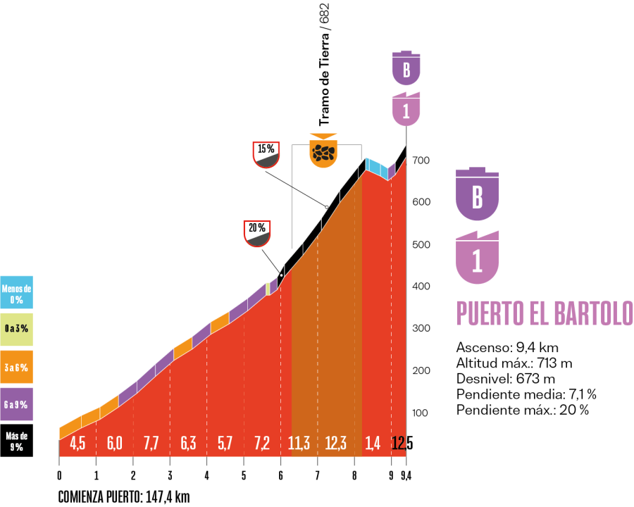 Vuelta 2026 | Perfil de la subida a El Bartolo