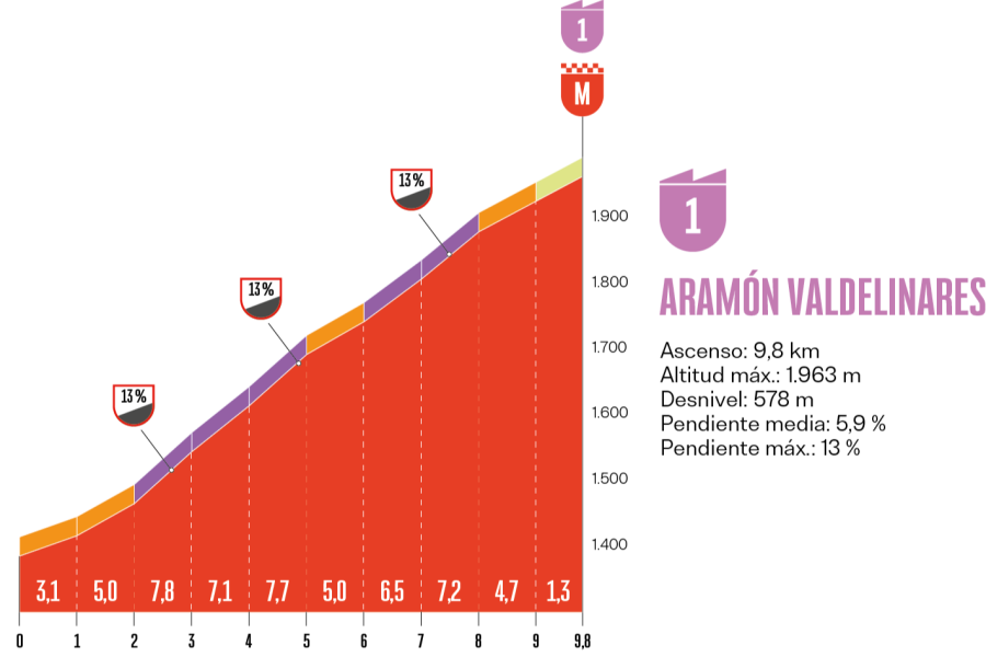 La Vuelta 2026 | Altimetría de Valdelinares