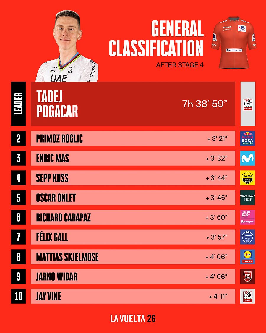 Clasificación general de la Vuelta 2026 tras la 4ª etapa
