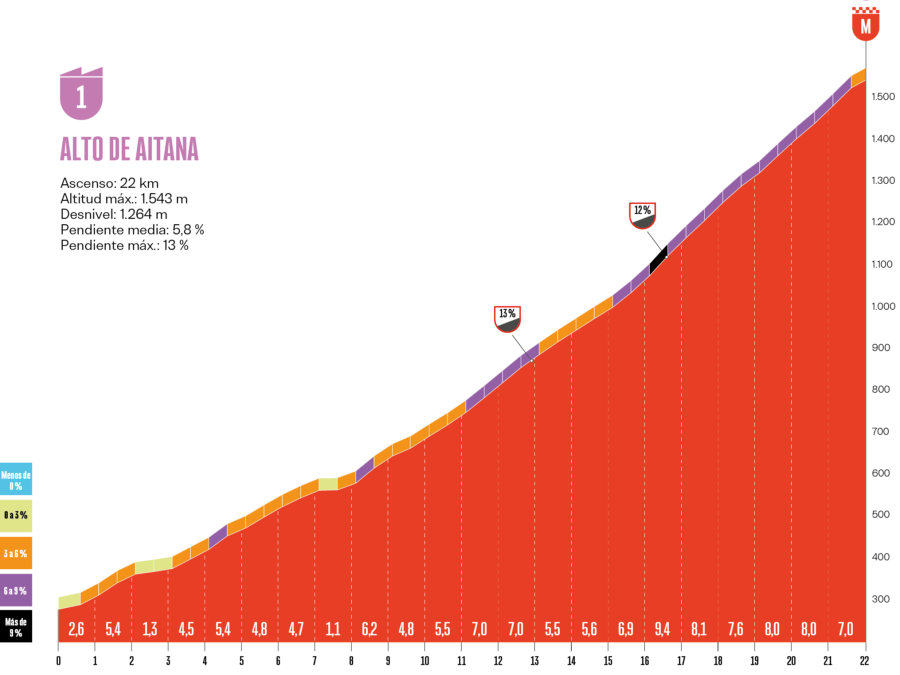 Vuelta 2026 | Altimetría de Aitana