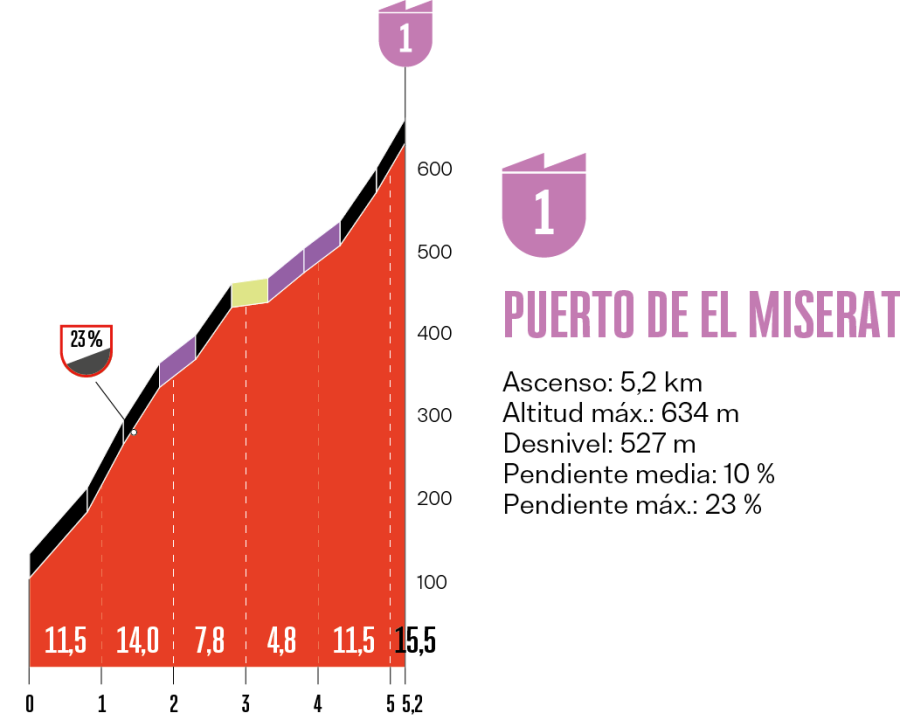 Vuelta 2026 | Altimetría del puerto de El Miserat