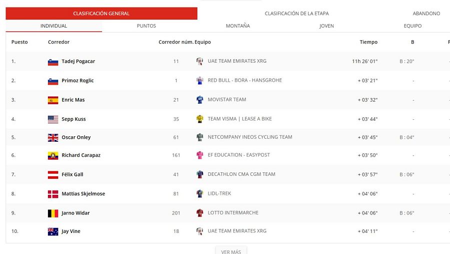 Clasificación de La Vuelta 2026 tras la etapa 5