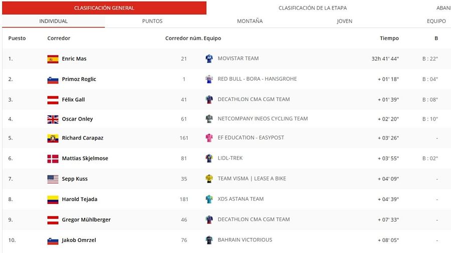 Clasificación de La Vuelta 2026 tras la etapa 10