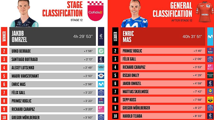 Clasificaciones de la Etapa 12 y General de la Vuelta a España 2026. Jakob Omrzel gana la etapa, Enric Mas lidera la general.