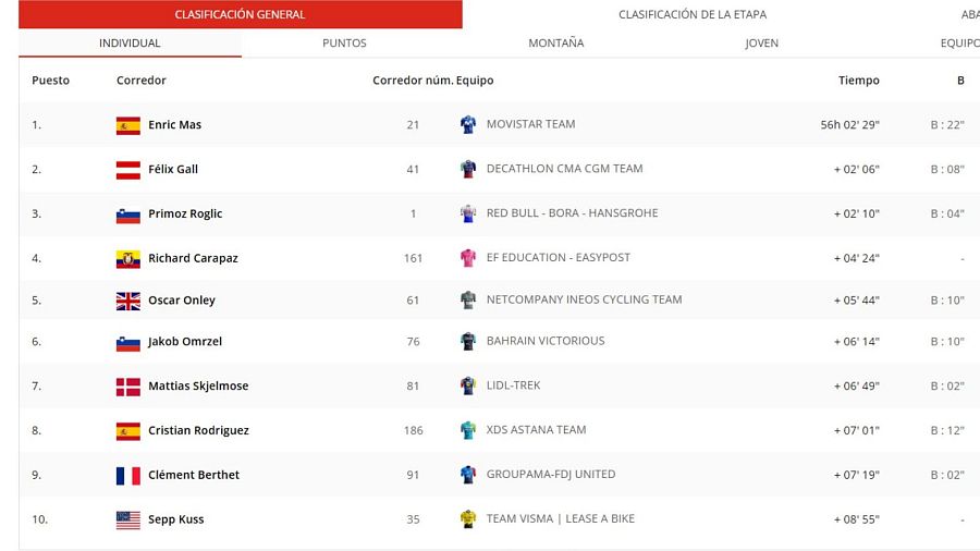 Clasificación de La Vuelta 2026 tras la etapa 16