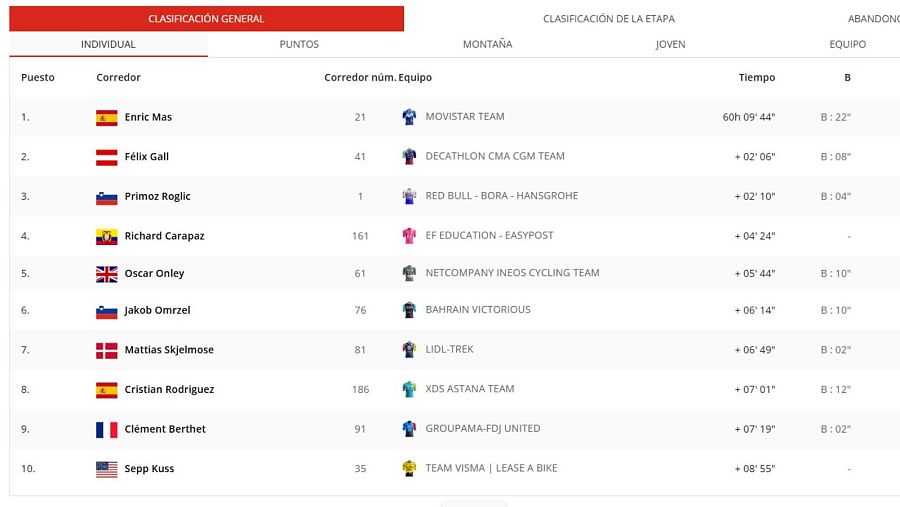 Clasificación de La Vuelta 2026 tras la etapa 17