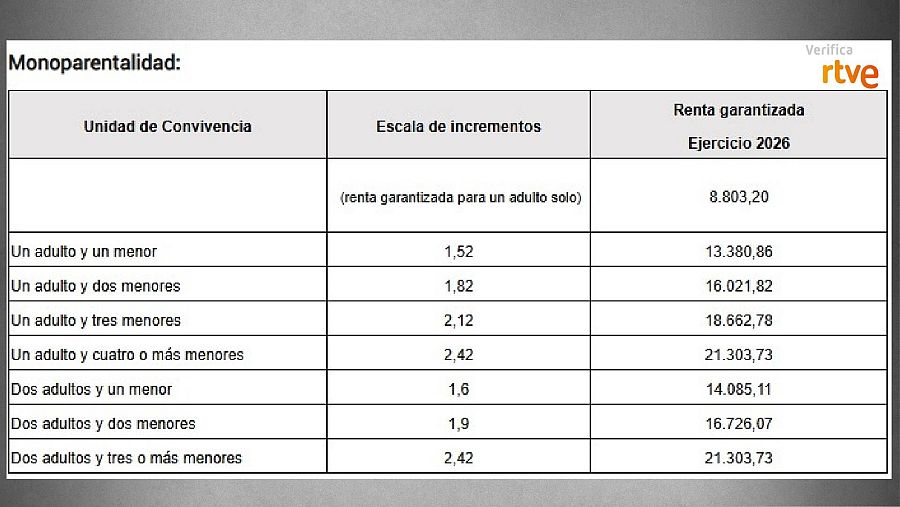 Cuantía del IMV para familias monoparentales recogido en la página web del Gobierno de Navarra