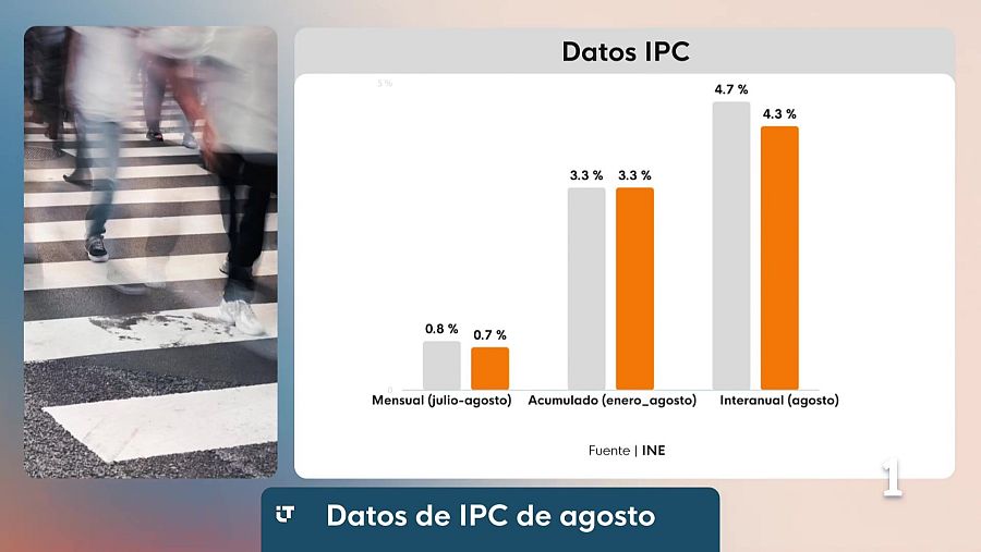 Datos de IPC de agosto de Castilla-La Mancha y España según el INE
