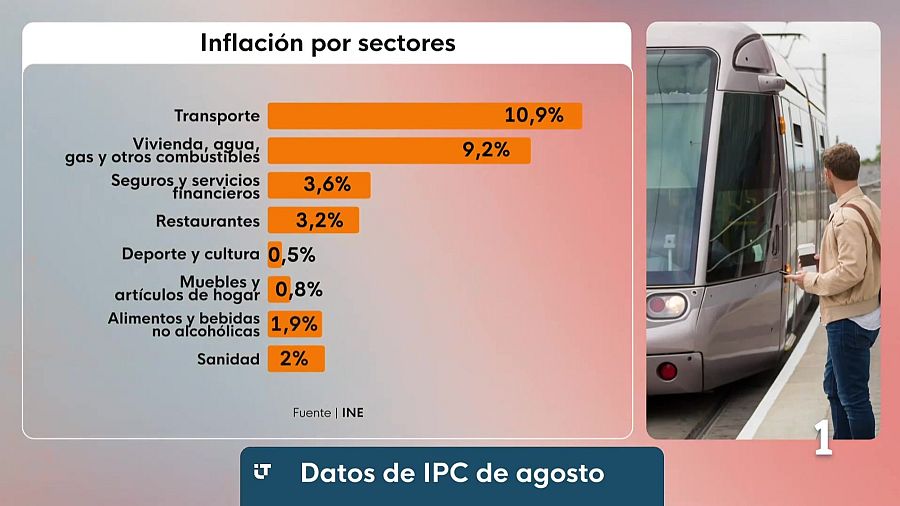 Datos del IPC por sectores en Castilla-La Mancha, tasa interanual con respecto a agosto del año pasado