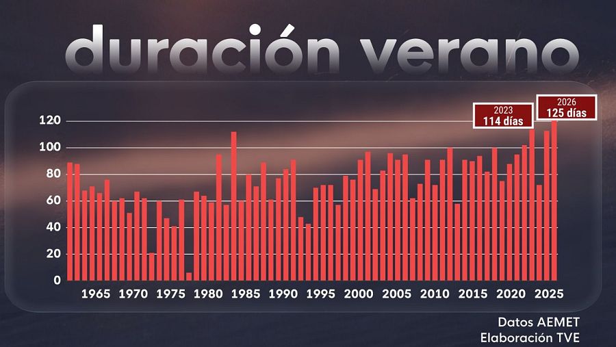 El verano se alarga de forma acelerada en los últimos años