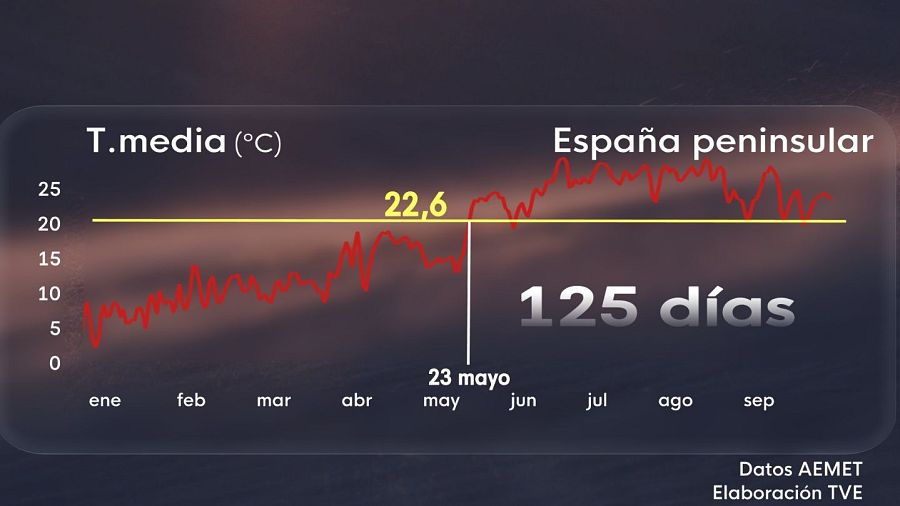 Según la metodología empleada, este año el verano meteorológico empezó el 23 de mayo y se prolonga hasta hoy.