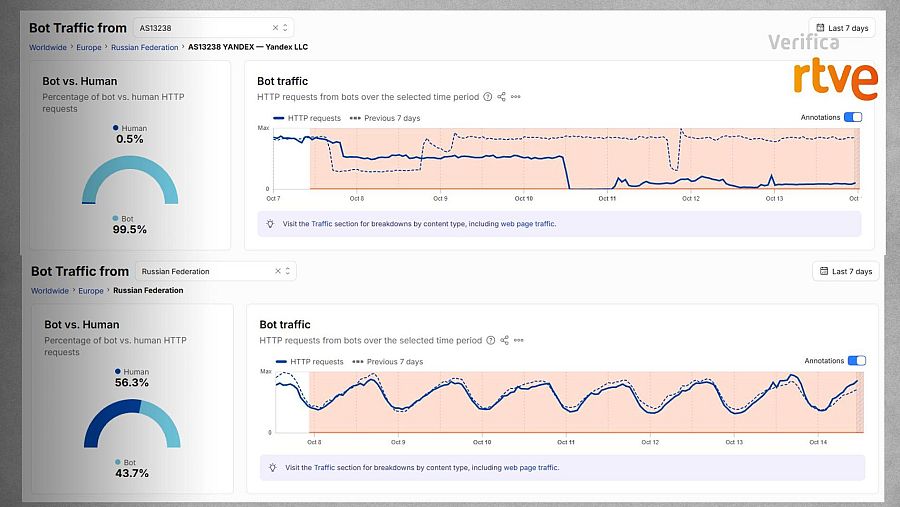 Los datos de tráfico de bots de Yandex (arriba) y los de Rusia (abajo) registrados por Cloudflare