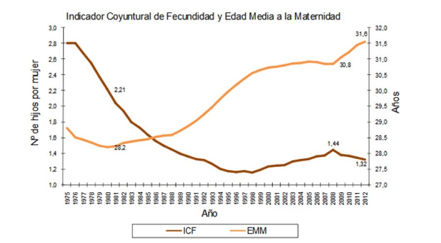 Número de hijos por mujer y edad media de maternidad
