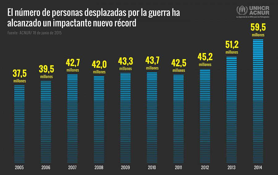 Evolución de desplazados forzosos en el mundo en la última década.