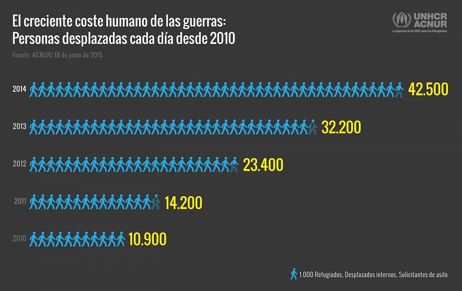 Personas desplazadas cada día en los últimos cinco años.