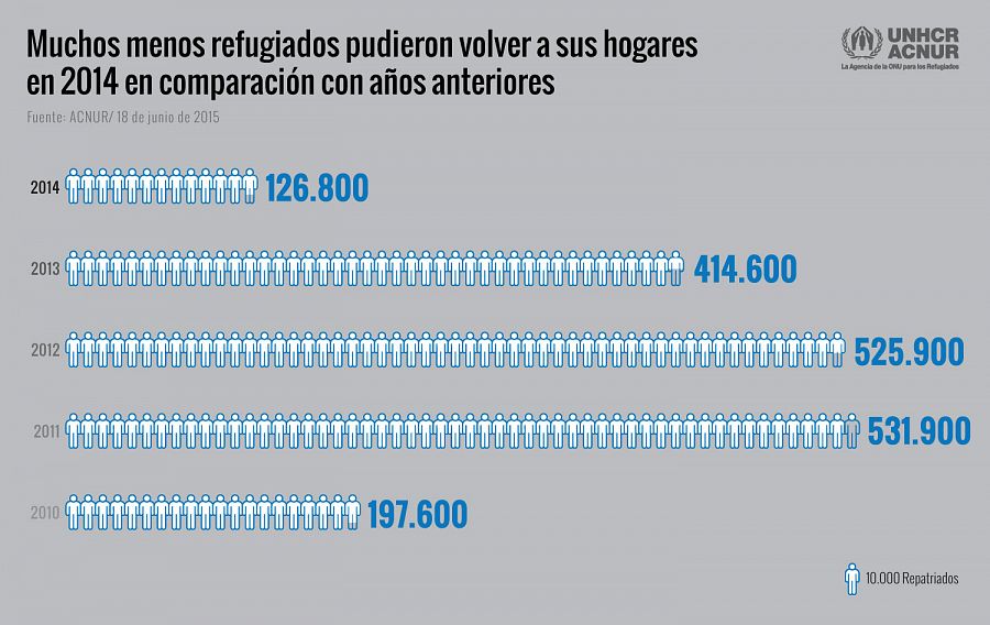 El número de refugiados que pudieron regresar a sus hogares disminuyó en 2014.