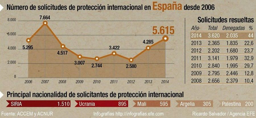 Evolución de las solicitudes de asilo en España.