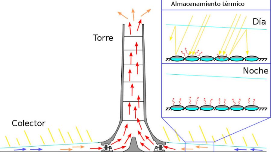 Funcionamiento de una chimenea solar
