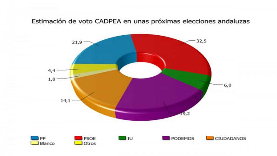 Gráfico de estimación de voto publicado en el Estudio General de Opinión Pública de Andalucía de verano de 2015