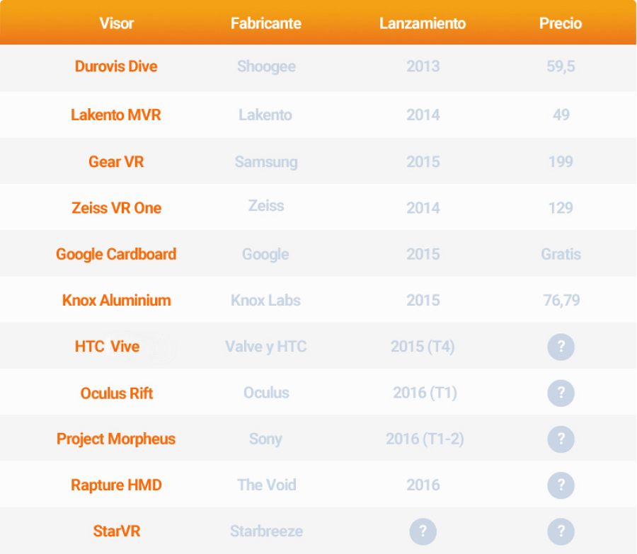 Fechas de salida de los nuevos visores de realidad virtual y los que ya están en el mercado.