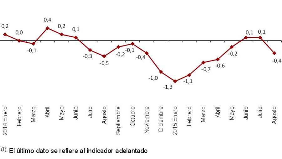 Evolución anual del IPC