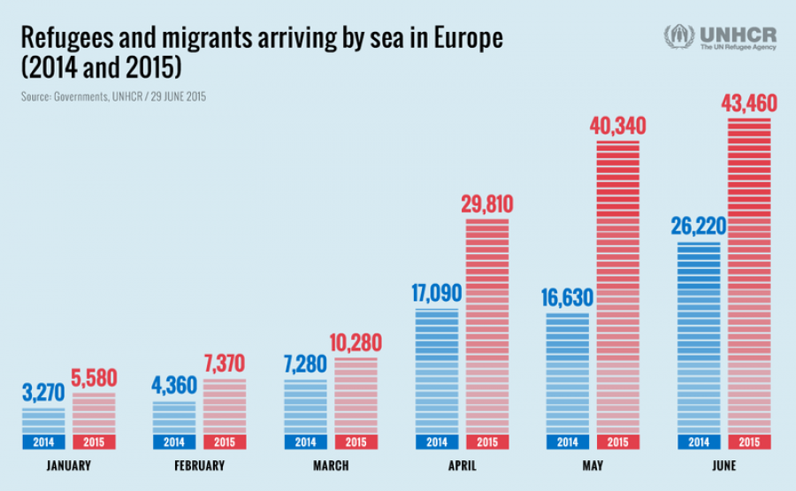 Refugiados e inmigrantes que ingresan a Europa por mar, según ACNUR