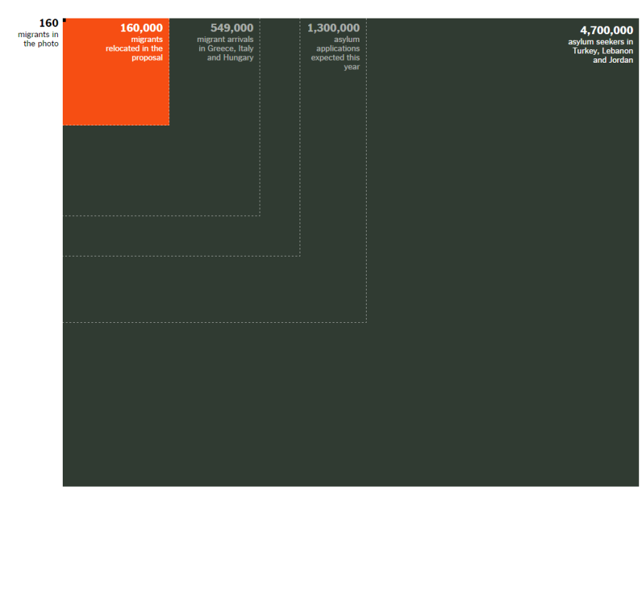 La crisis de los refugiados en escala