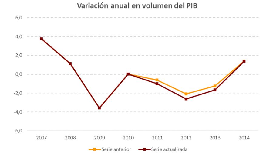 Evolución del PIB de España
